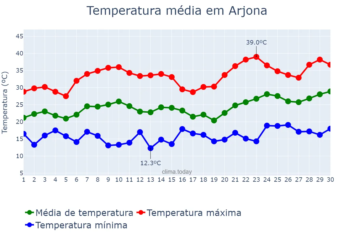 Temperatura em junho em Arjona, Andalusia, ES