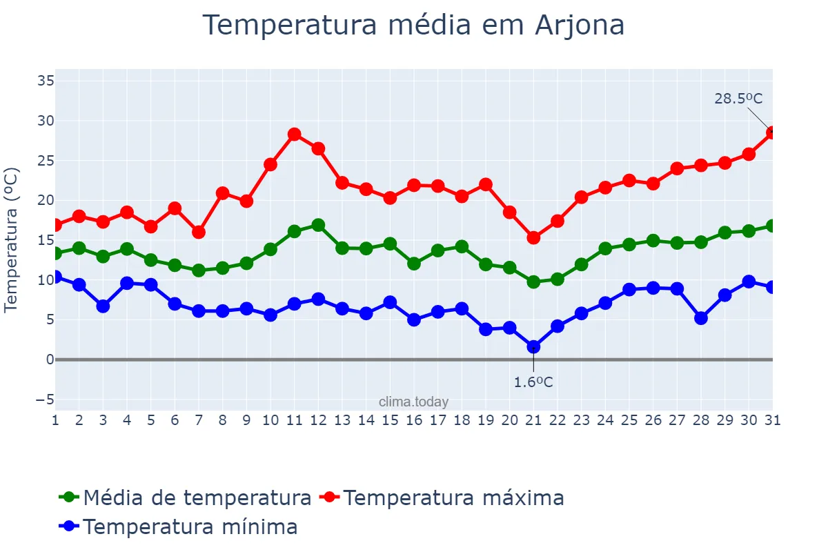 Temperatura em marco em Arjona, Andalusia, ES