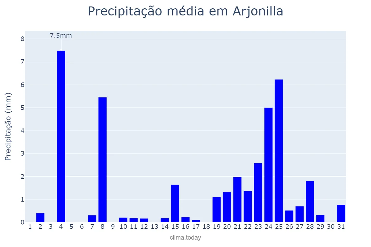 Precipitação em dezembro em Arjonilla, Andalusia, ES