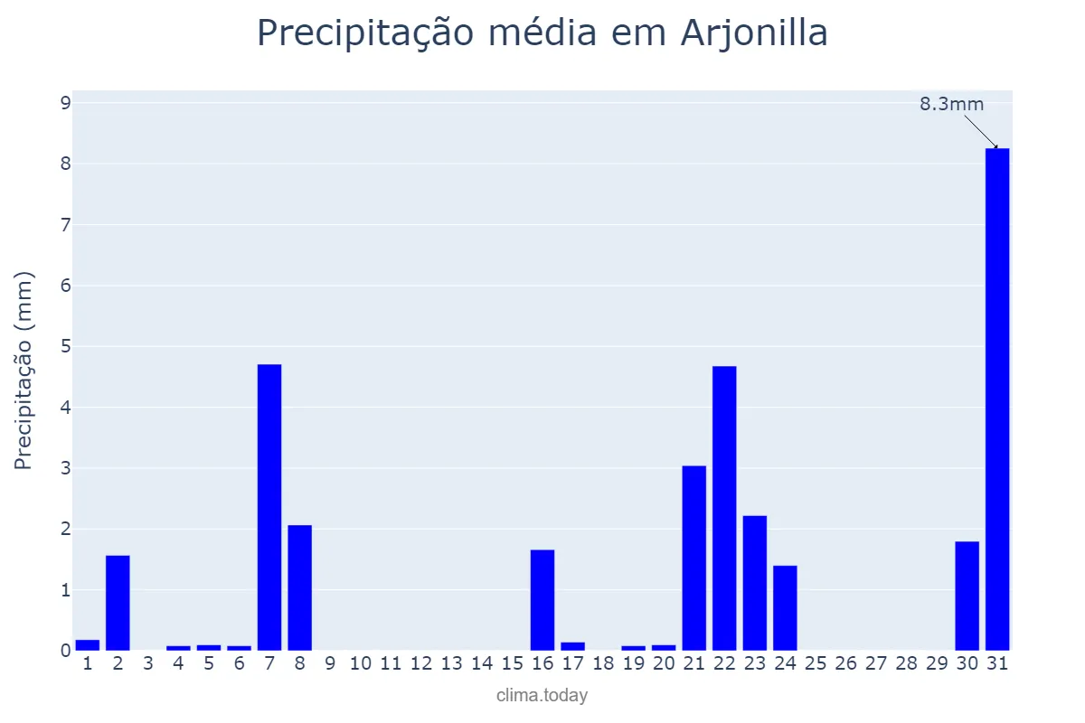 Precipitação em marco em Arjonilla, Andalusia, ES