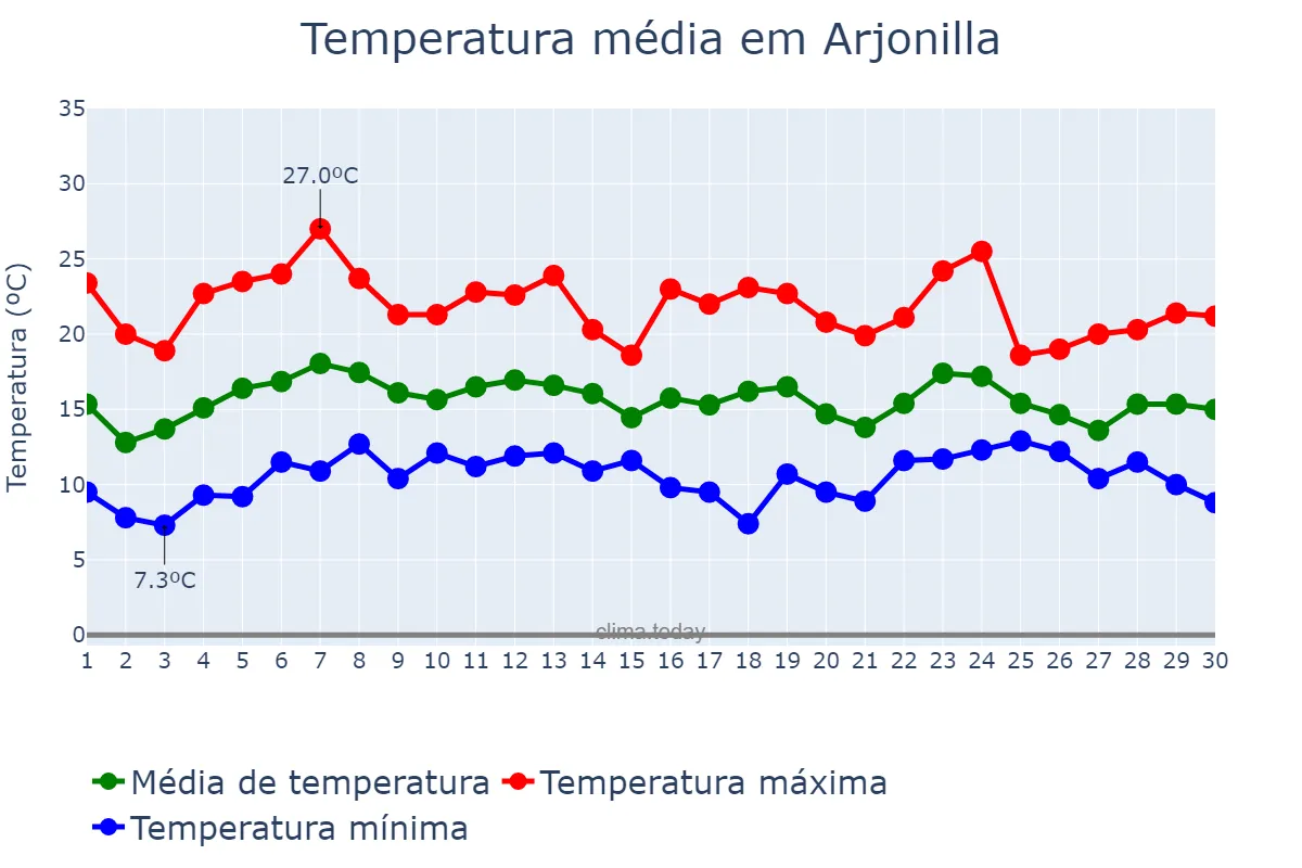 Temperatura em abril em Arjonilla, Andalusia, ES