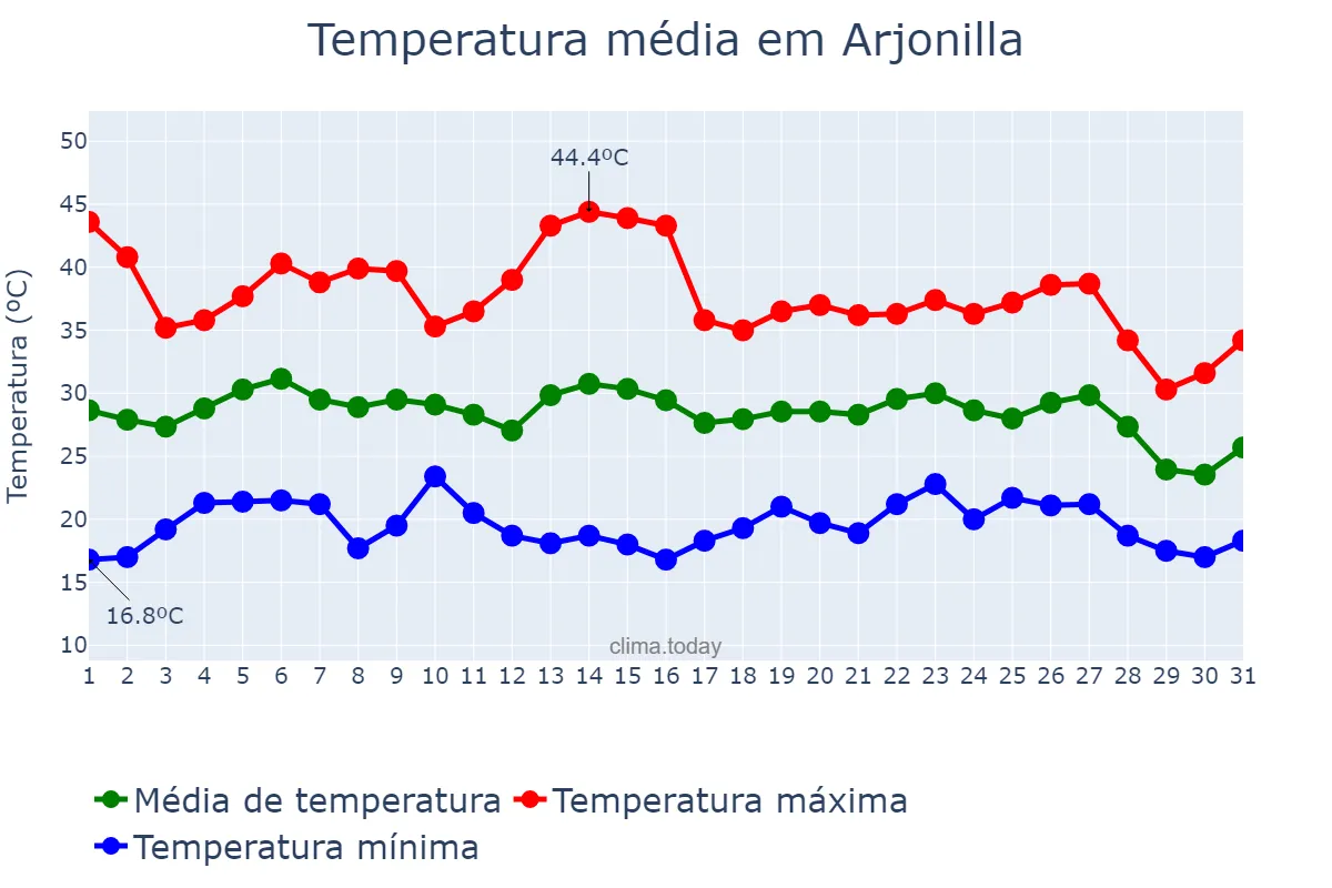 Temperatura em agosto em Arjonilla, Andalusia, ES