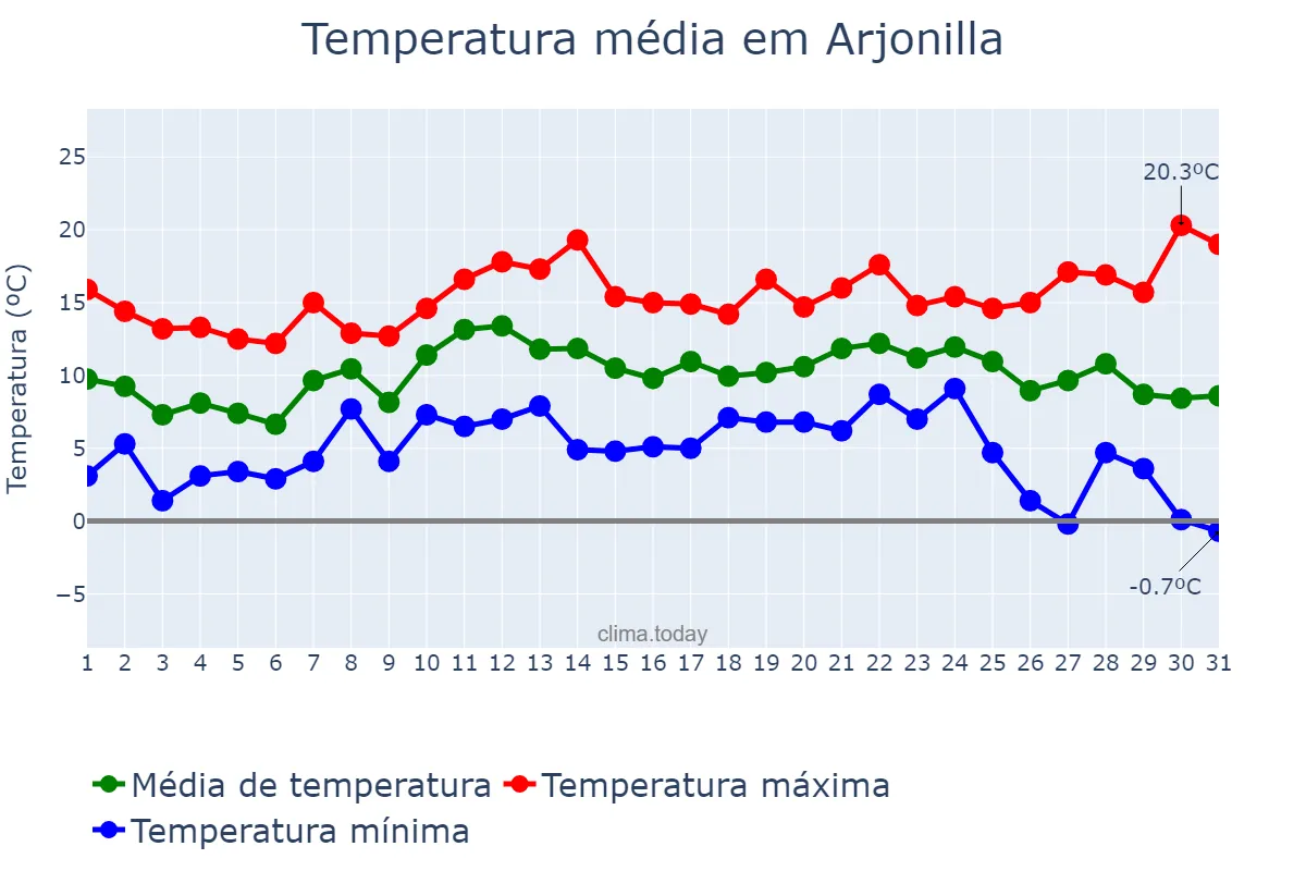 Temperatura em dezembro em Arjonilla, Andalusia, ES