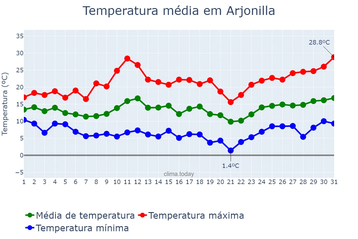 Temperatura em marco em Arjonilla, Andalusia, ES