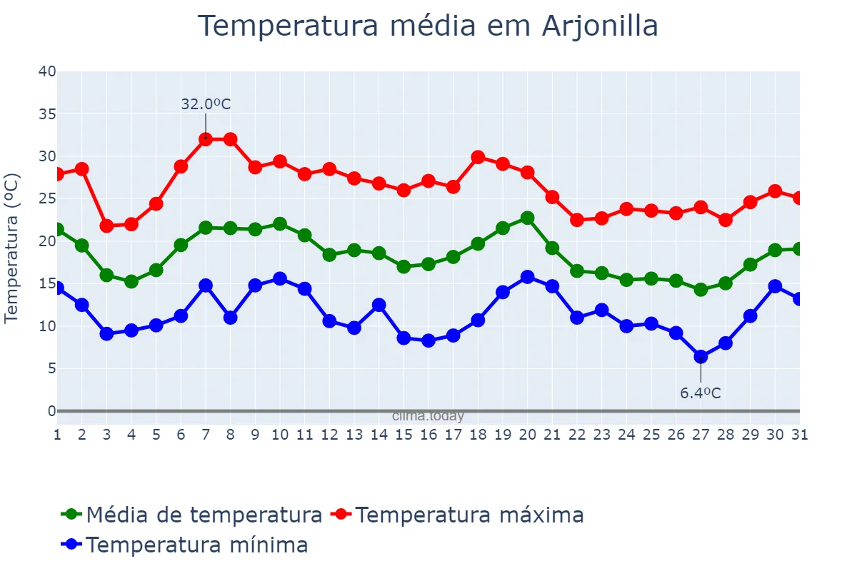 Temperatura em outubro em Arjonilla, Andalusia, ES
