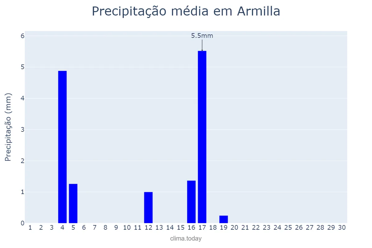 Precipitação em junho em Armilla, Andalusia, ES