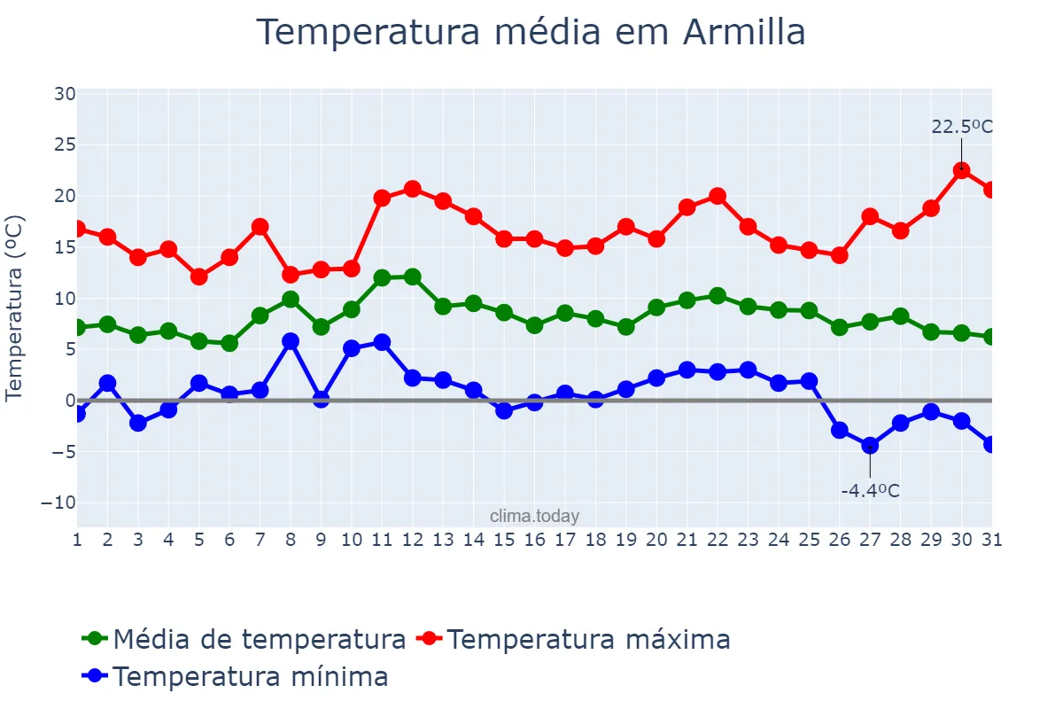 Temperatura em dezembro em Armilla, Andalusia, ES