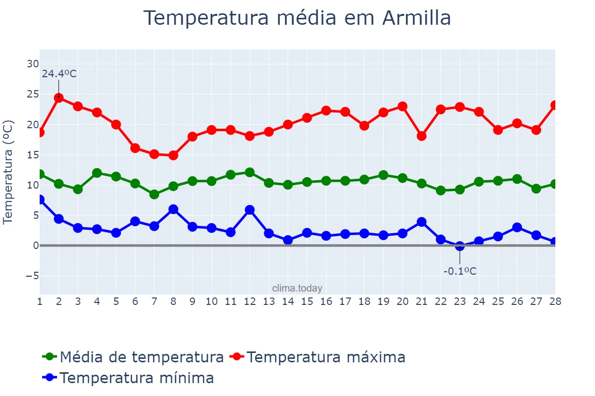 Temperatura em fevereiro em Armilla, Andalusia, ES