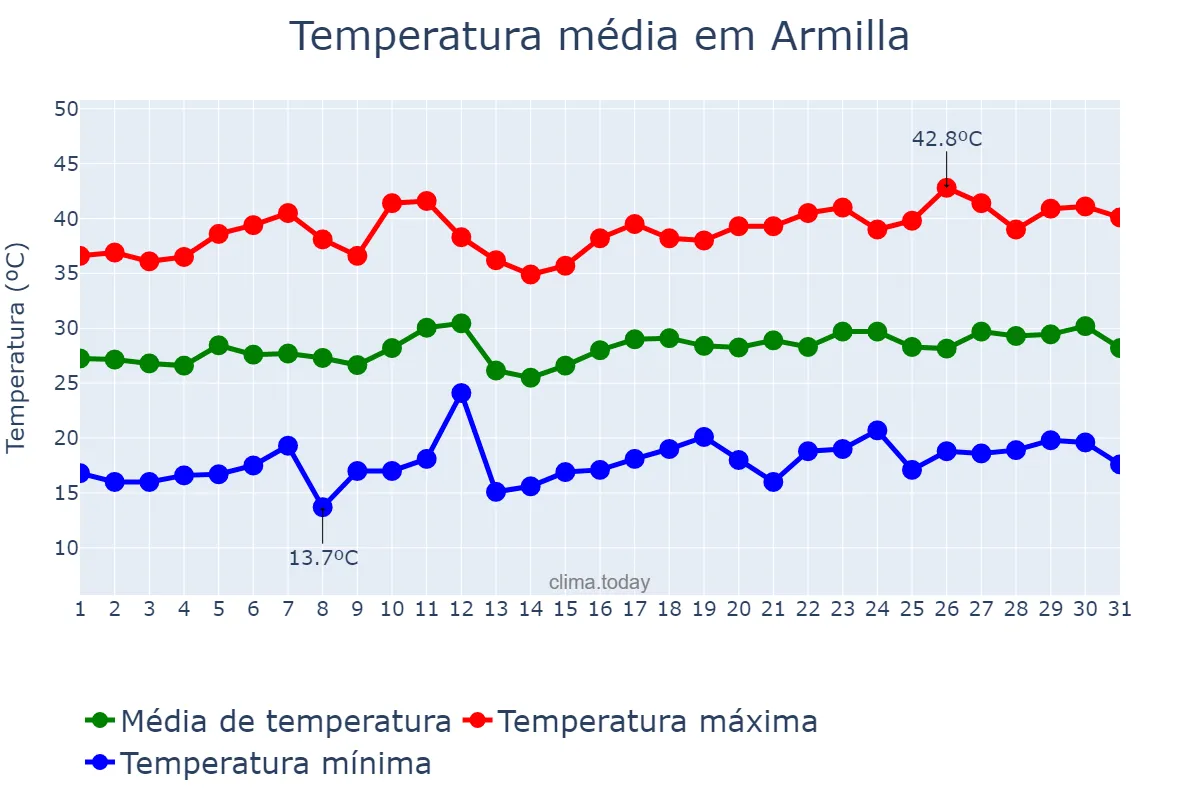 Temperatura em julho em Armilla, Andalusia, ES