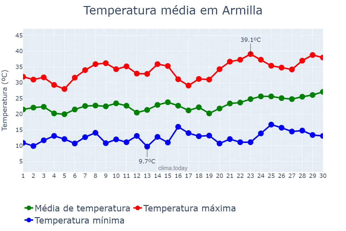 Temperatura em junho em Armilla, Andalusia, ES