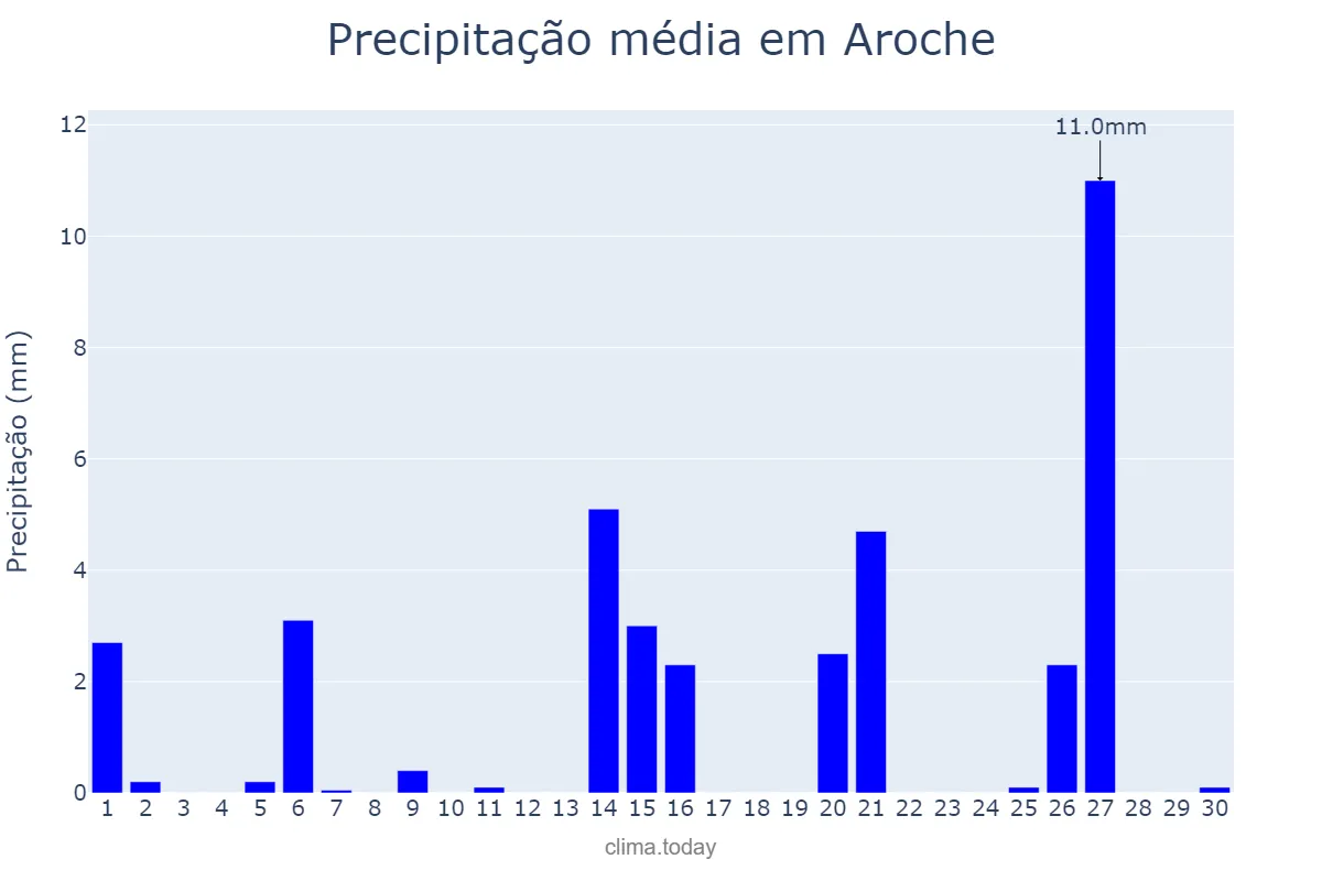 Precipitação em abril em Aroche, Andalusia, ES