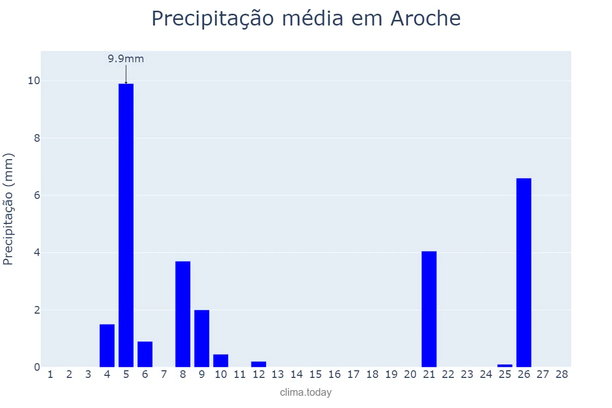 Precipitação em fevereiro em Aroche, Andalusia, ES