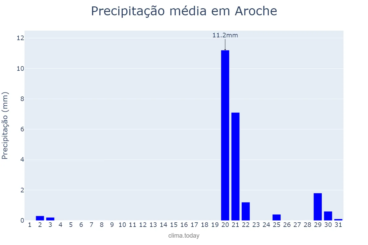 Precipitação em outubro em Aroche, Andalusia, ES
