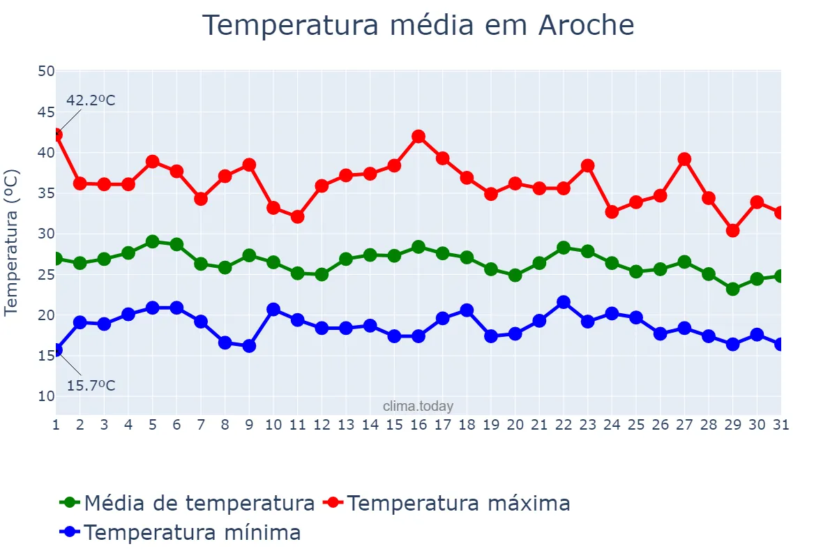 Temperatura em agosto em Aroche, Andalusia, ES