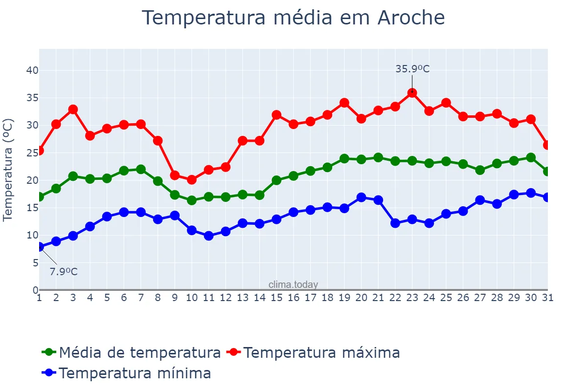 Temperatura em maio em Aroche, Andalusia, ES