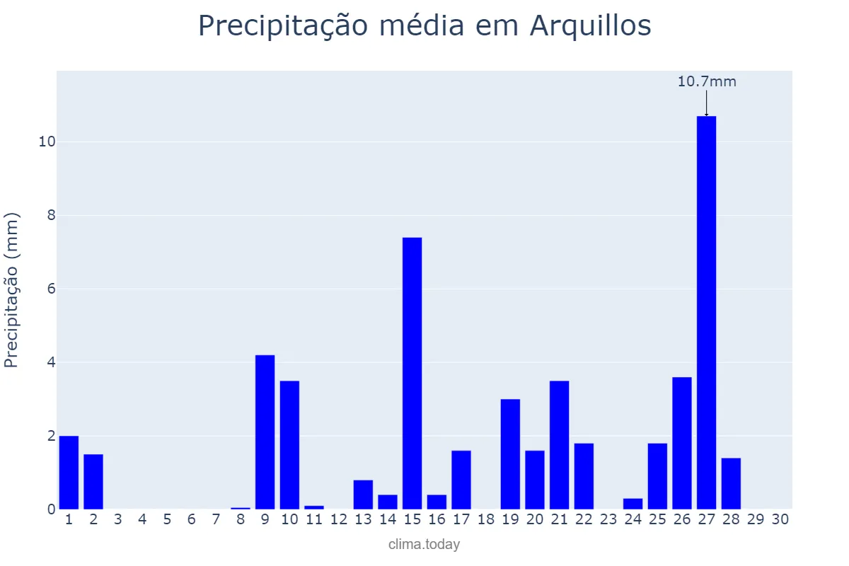 Precipitação em abril em Arquillos, Andalusia, ES