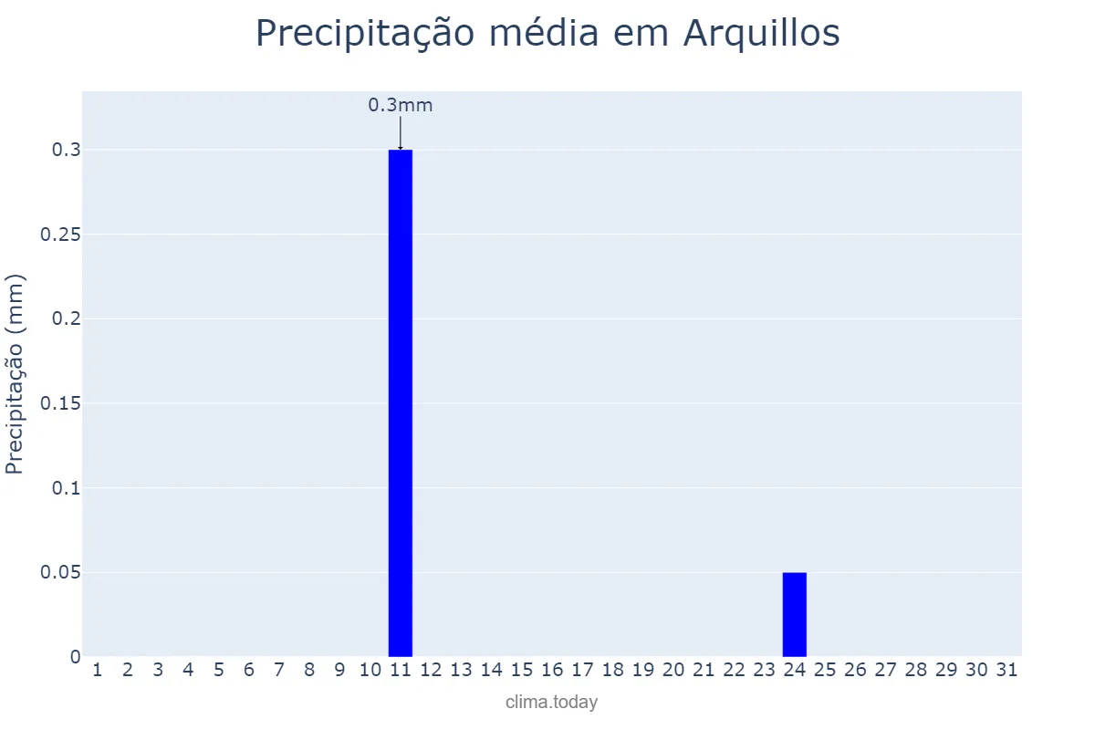 Precipitação em agosto em Arquillos, Andalusia, ES