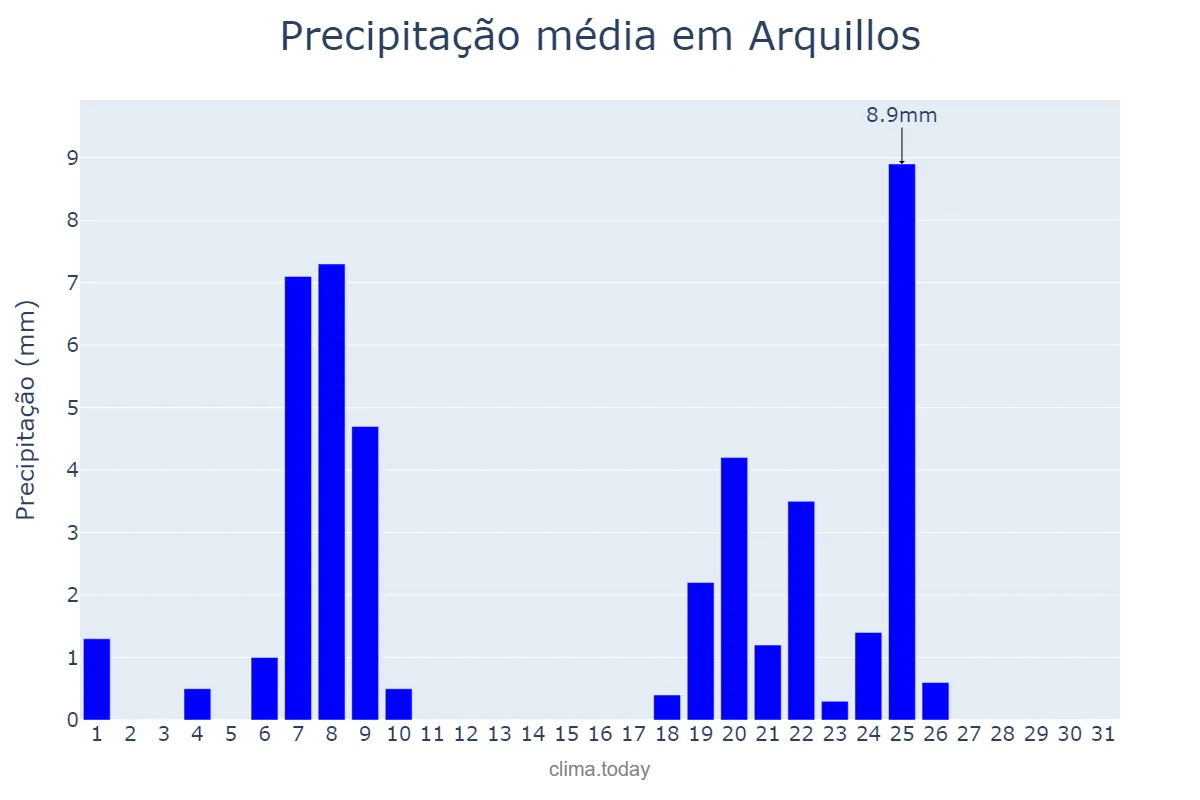 Precipitação em janeiro em Arquillos, Andalusia, ES