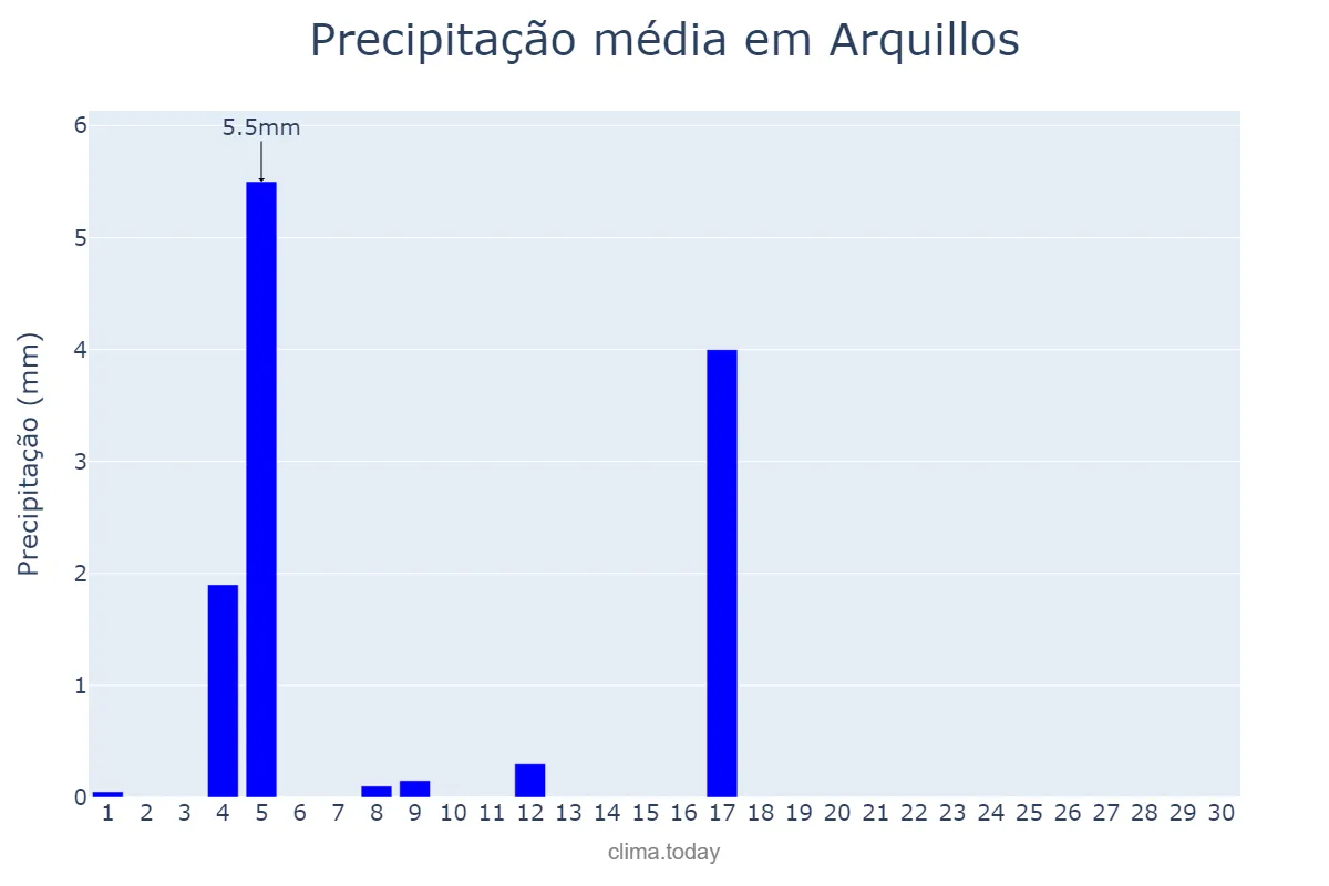 Precipitação em junho em Arquillos, Andalusia, ES