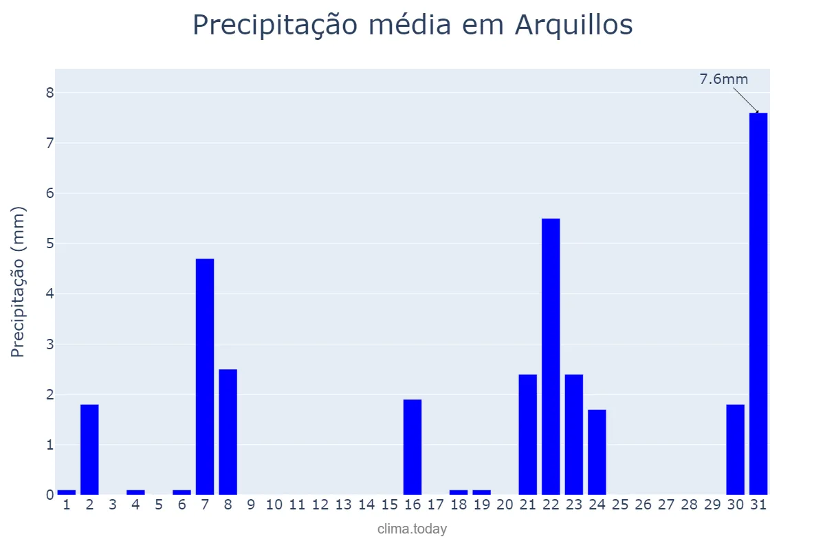 Precipitação em marco em Arquillos, Andalusia, ES