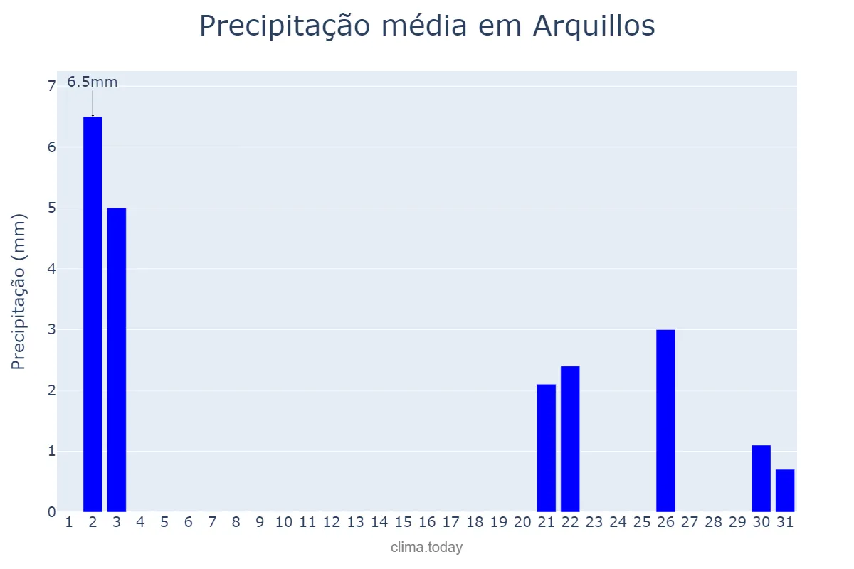 Precipitação em outubro em Arquillos, Andalusia, ES
