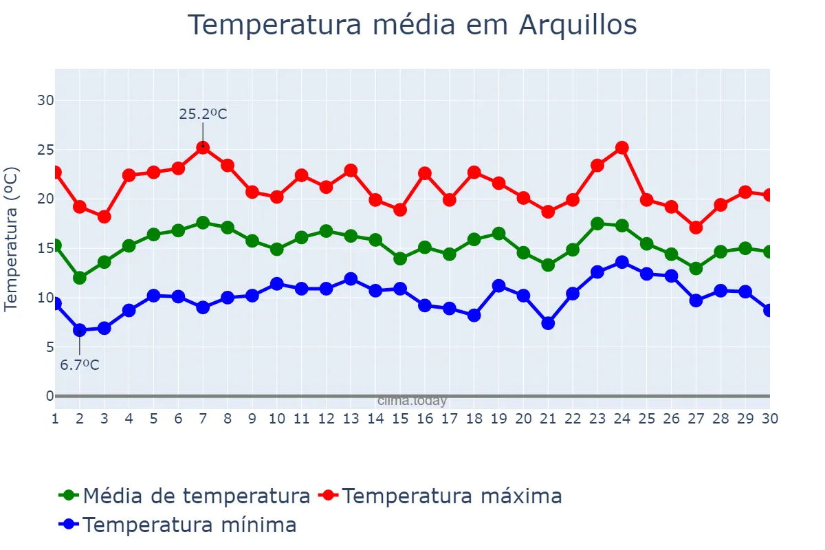 Temperatura em abril em Arquillos, Andalusia, ES