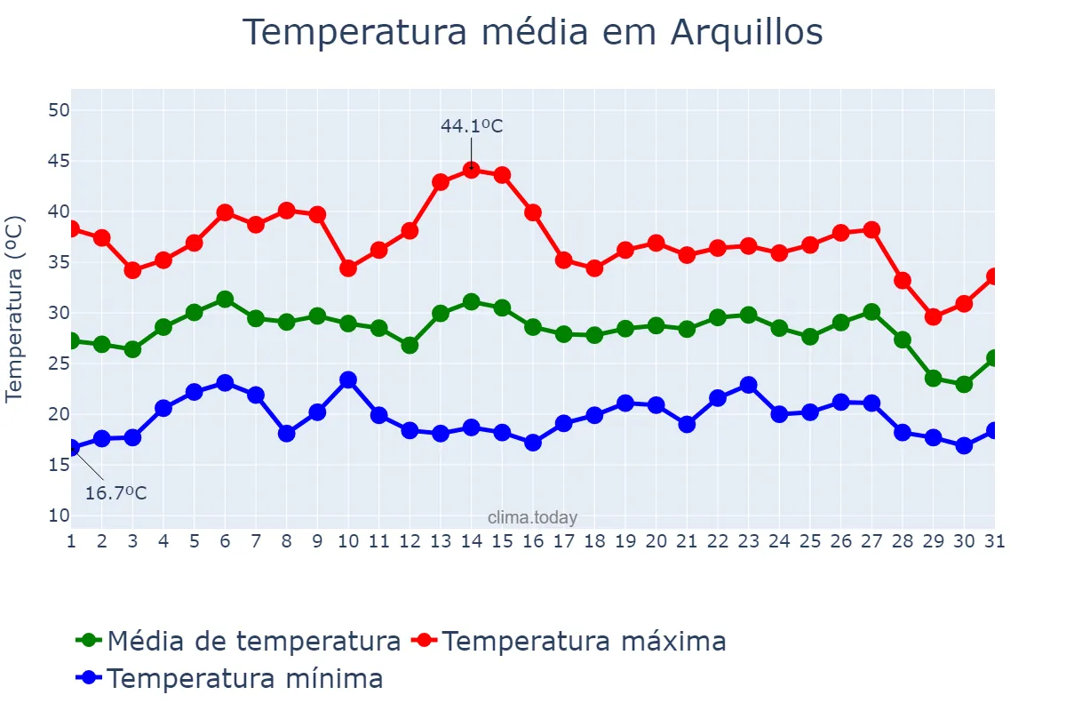 Temperatura em agosto em Arquillos, Andalusia, ES