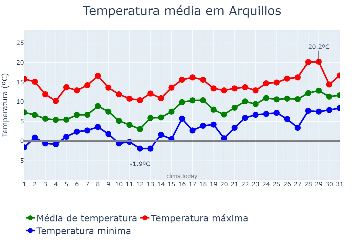Temperatura em janeiro em Arquillos, Andalusia, ES