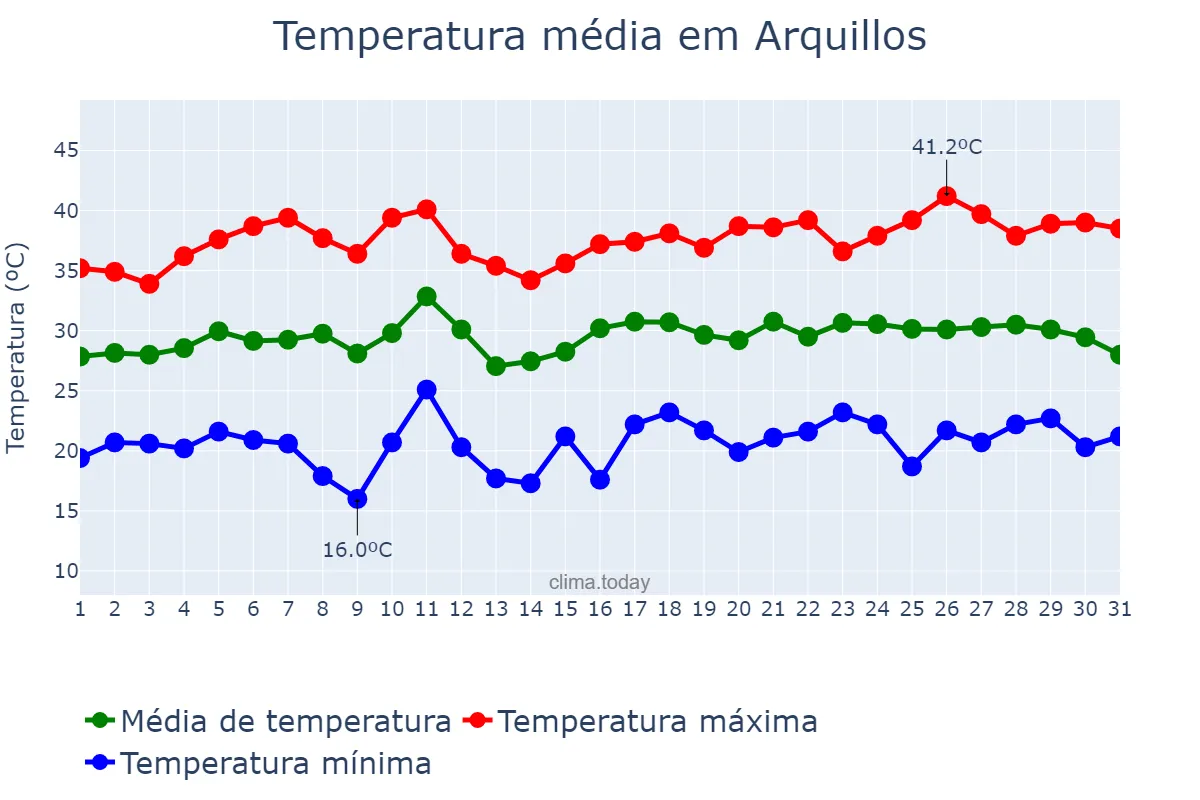 Temperatura em julho em Arquillos, Andalusia, ES
