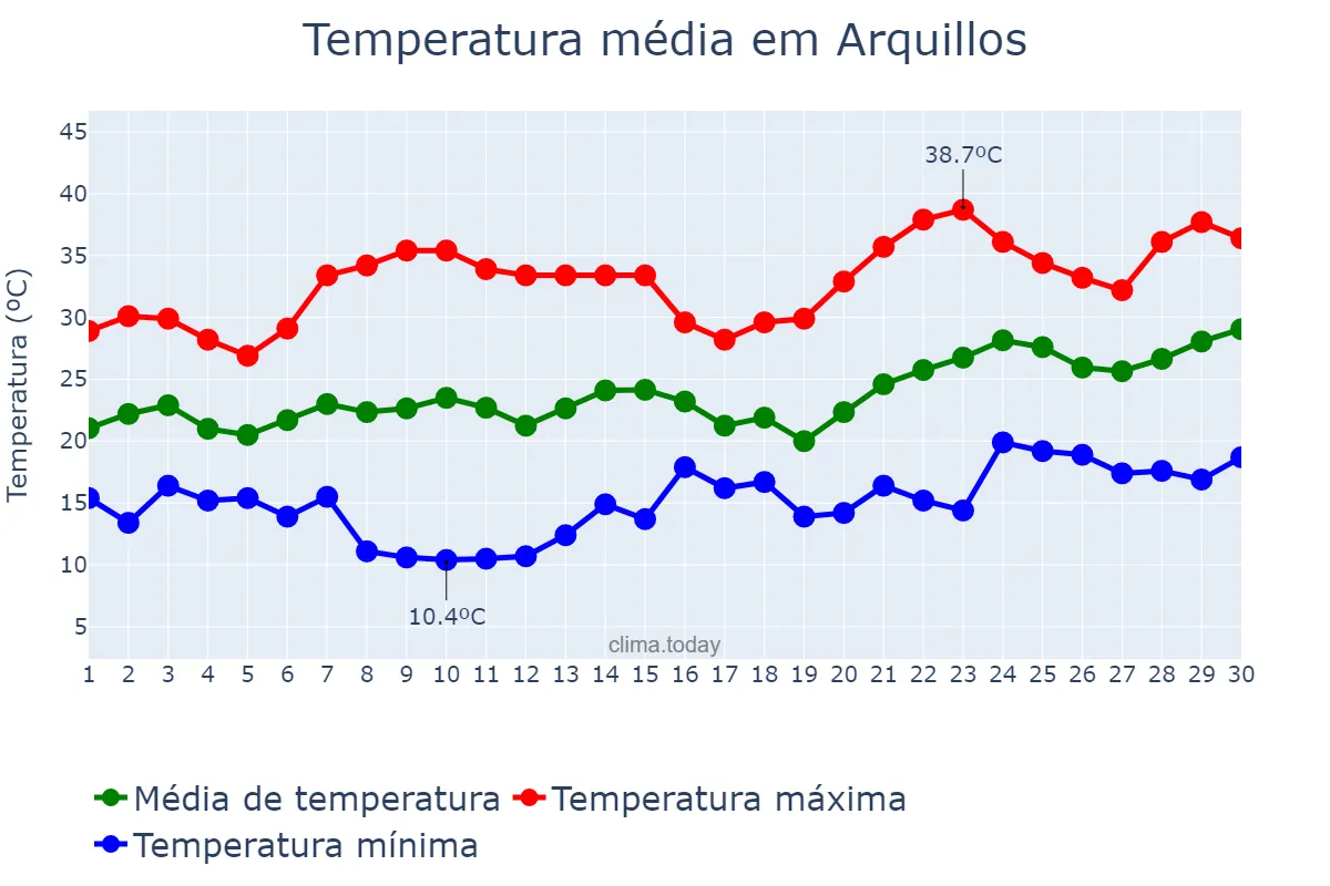 Temperatura em junho em Arquillos, Andalusia, ES