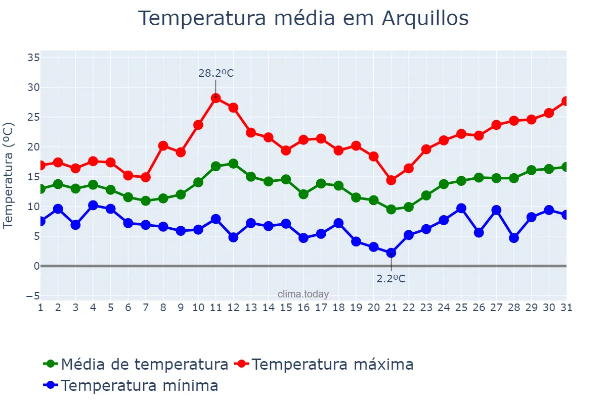 Temperatura em marco em Arquillos, Andalusia, ES