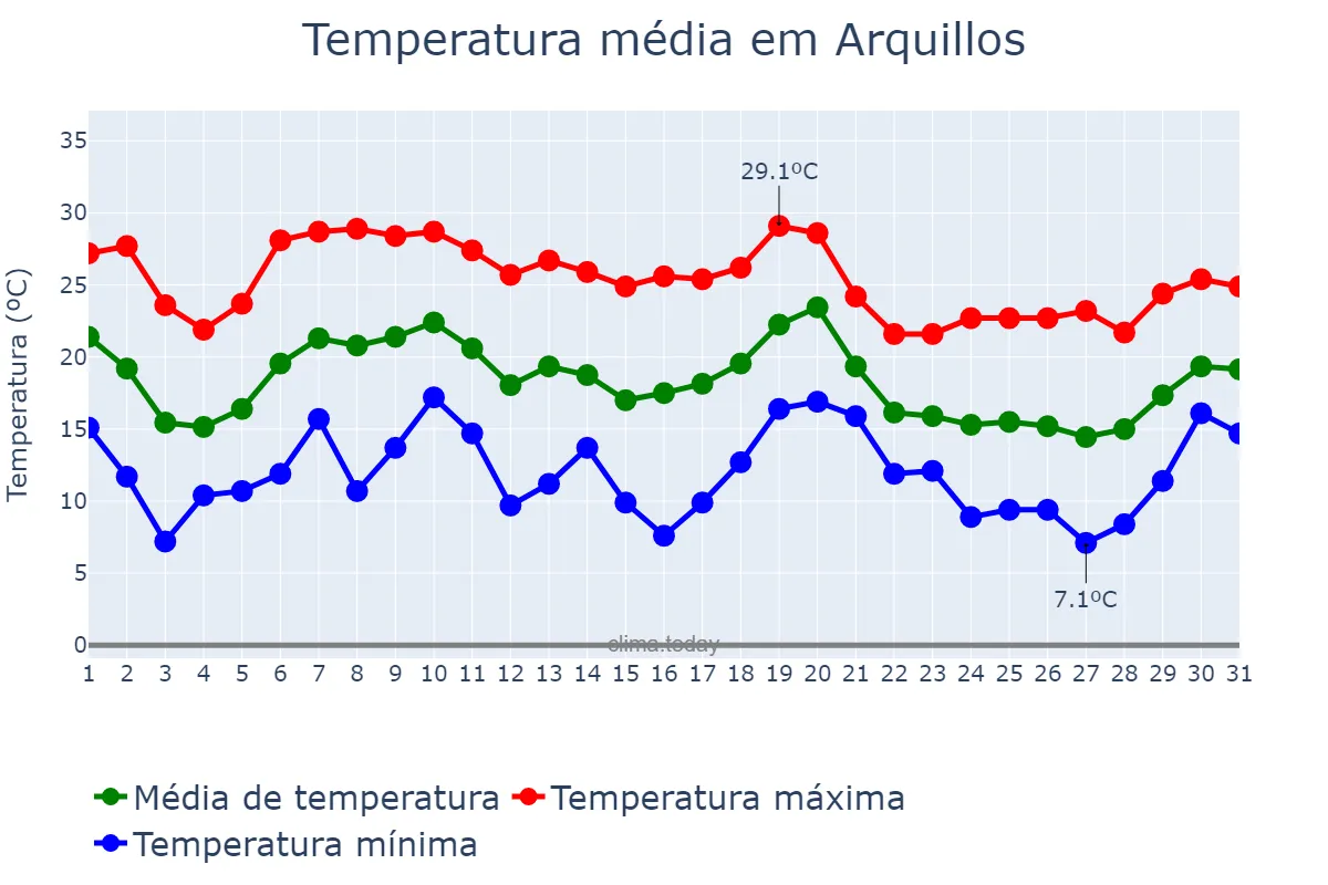 Temperatura em outubro em Arquillos, Andalusia, ES