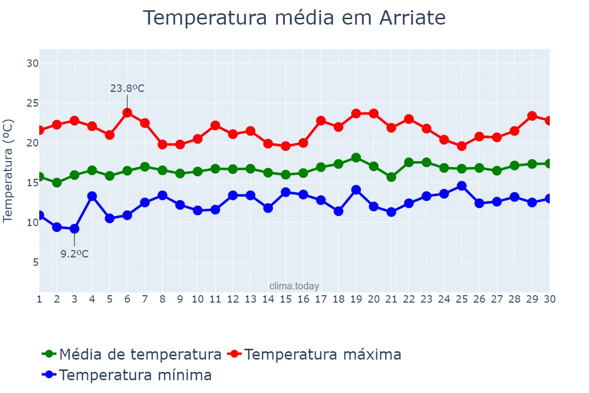 Temperatura em abril em Arriate, Andalusia, ES