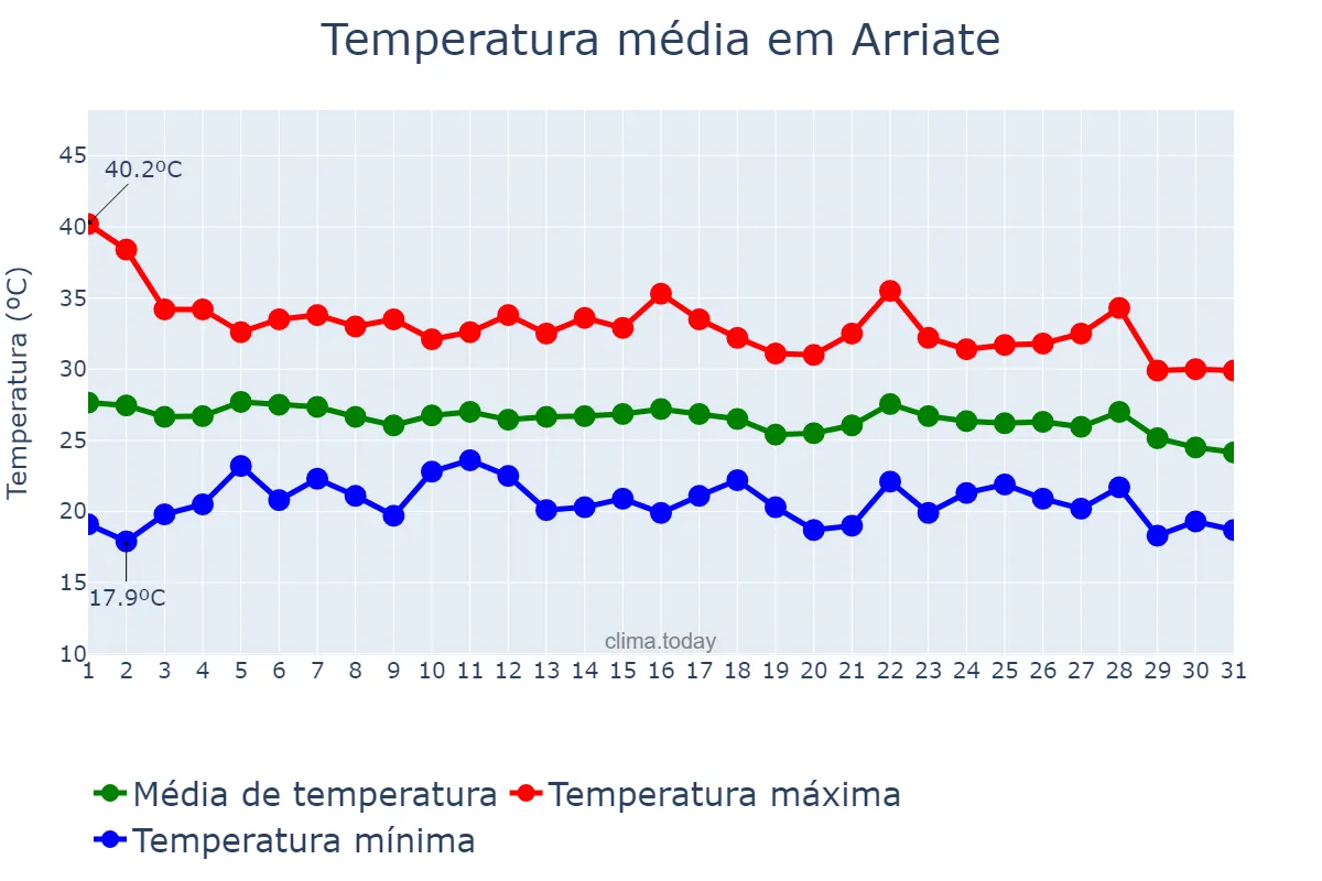 Temperatura em agosto em Arriate, Andalusia, ES