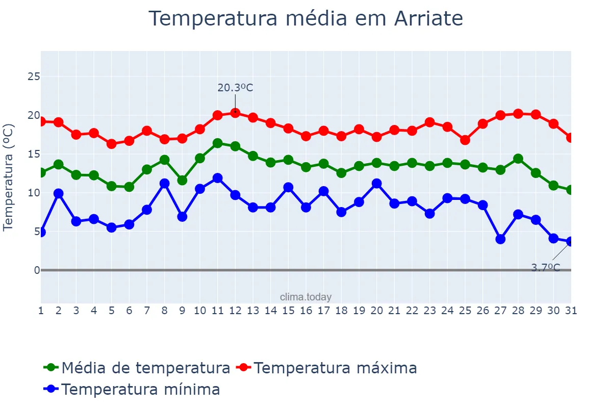 Temperatura em dezembro em Arriate, Andalusia, ES