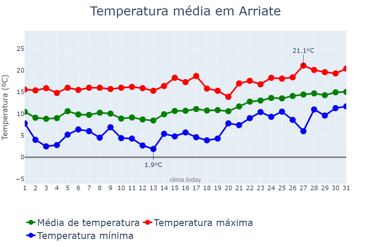 Temperatura em janeiro em Arriate, Andalusia, ES