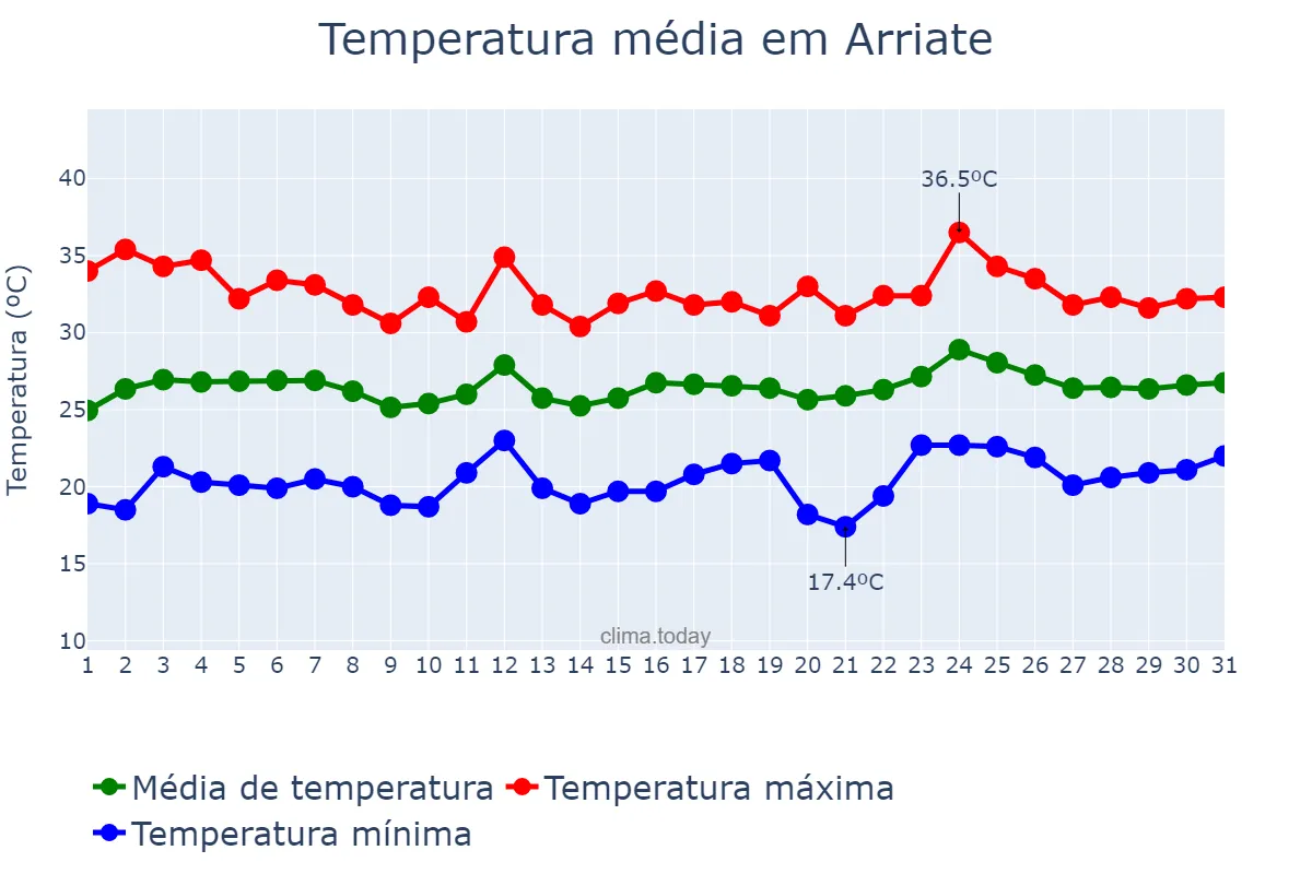 Temperatura em julho em Arriate, Andalusia, ES