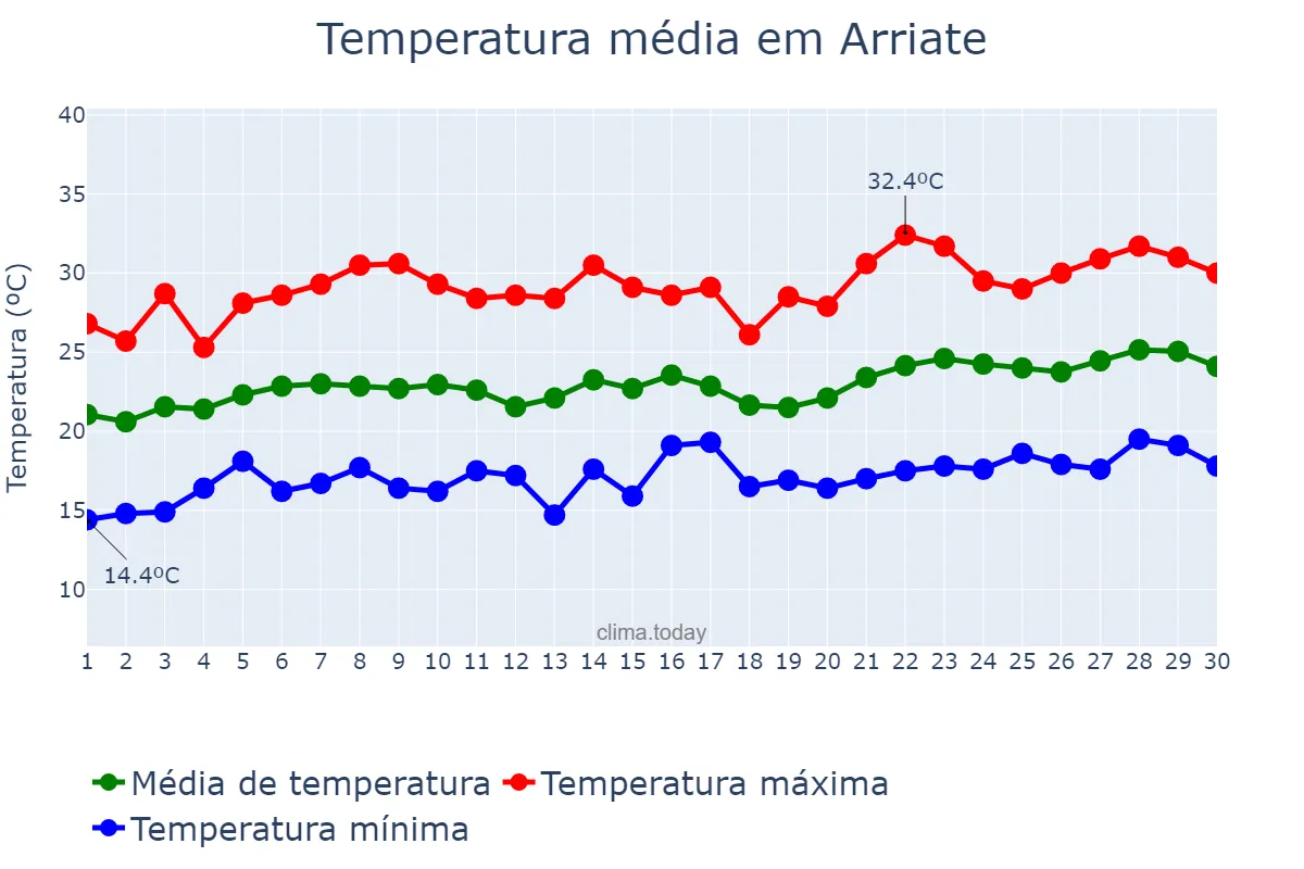 Temperatura em junho em Arriate, Andalusia, ES