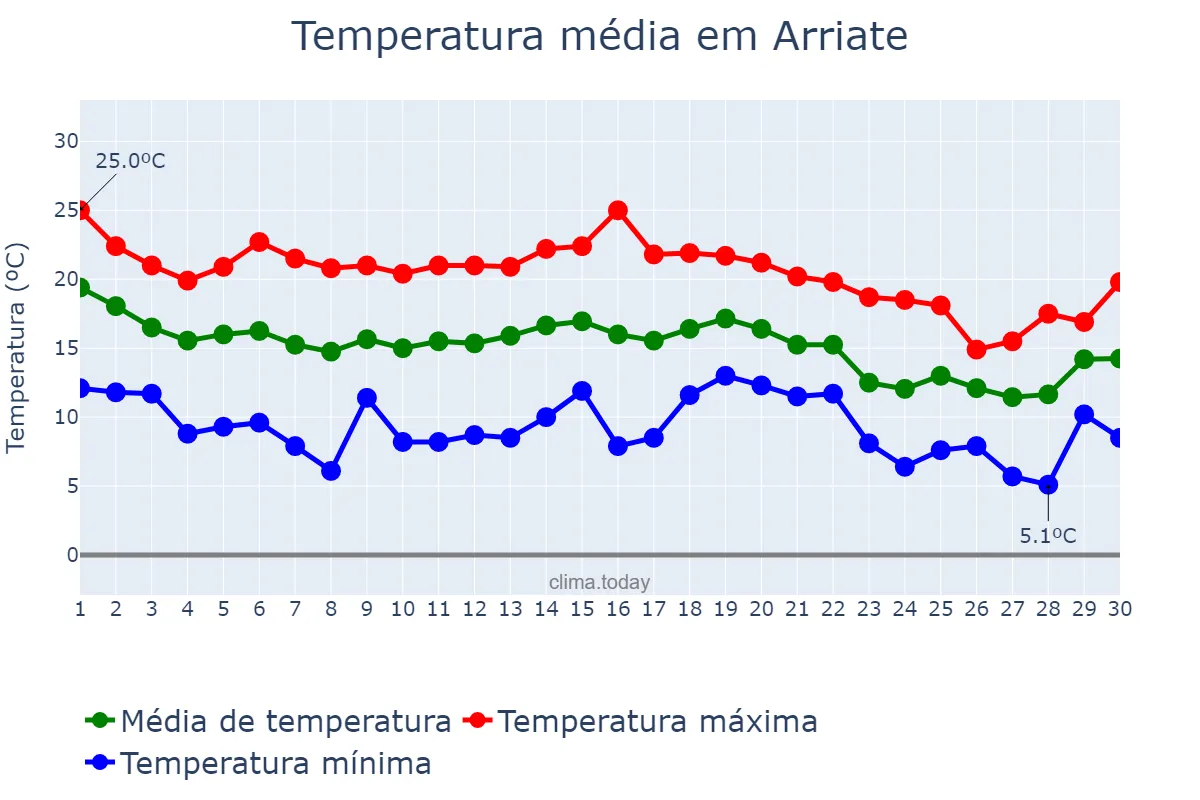 Temperatura em novembro em Arriate, Andalusia, ES