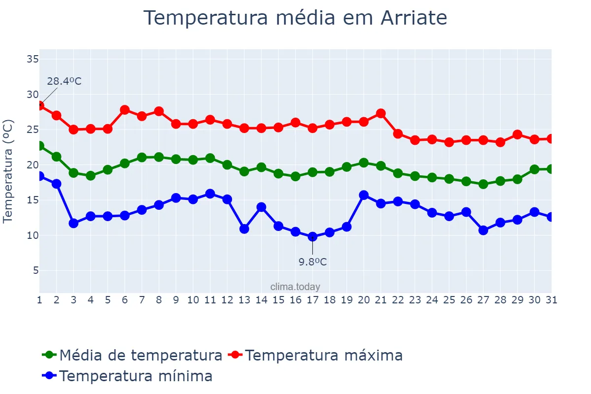 Temperatura em outubro em Arriate, Andalusia, ES