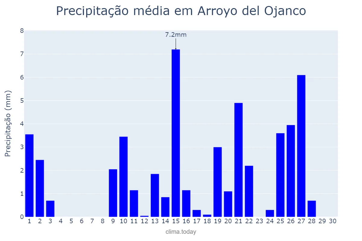 Precipitação em abril em Arroyo del Ojanco, Andalusia, ES