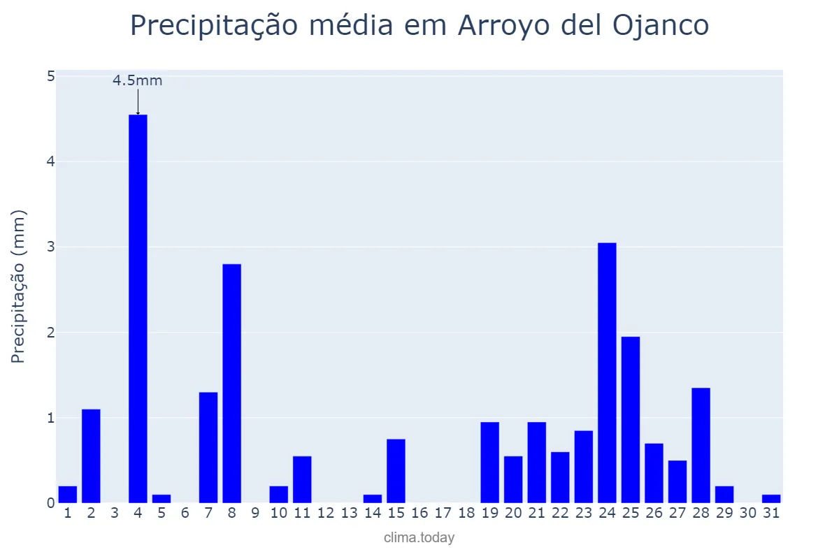 Precipitação em dezembro em Arroyo del Ojanco, Andalusia, ES