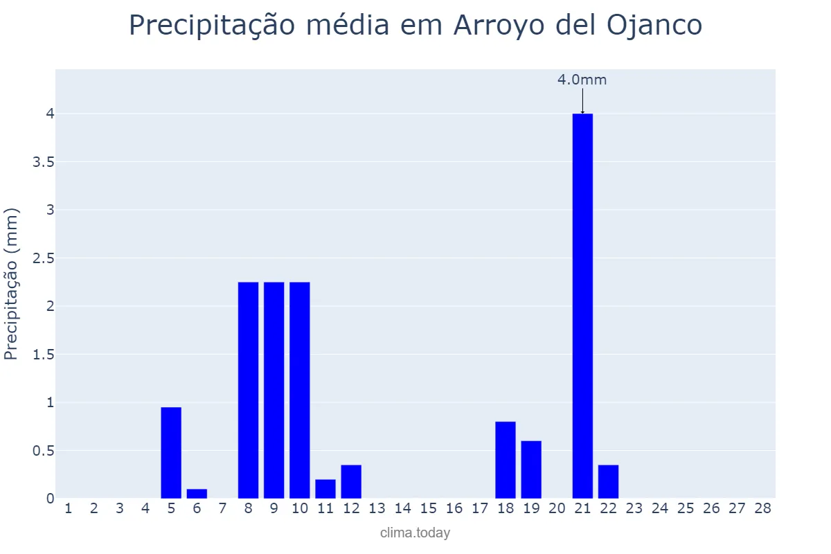 Precipitação em fevereiro em Arroyo del Ojanco, Andalusia, ES