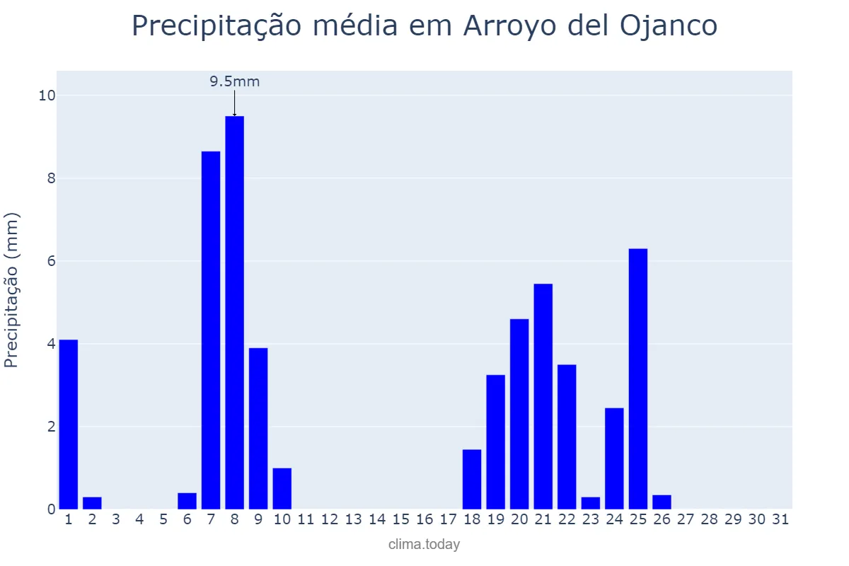 Precipitação em janeiro em Arroyo del Ojanco, Andalusia, ES