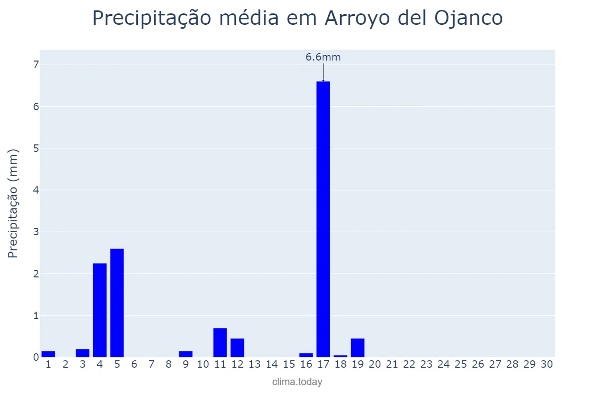 Precipitação em junho em Arroyo del Ojanco, Andalusia, ES