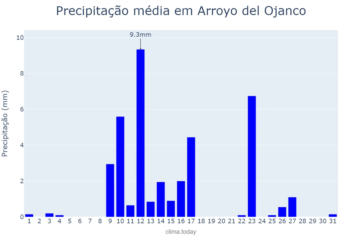 Precipitação em maio em Arroyo del Ojanco, Andalusia, ES