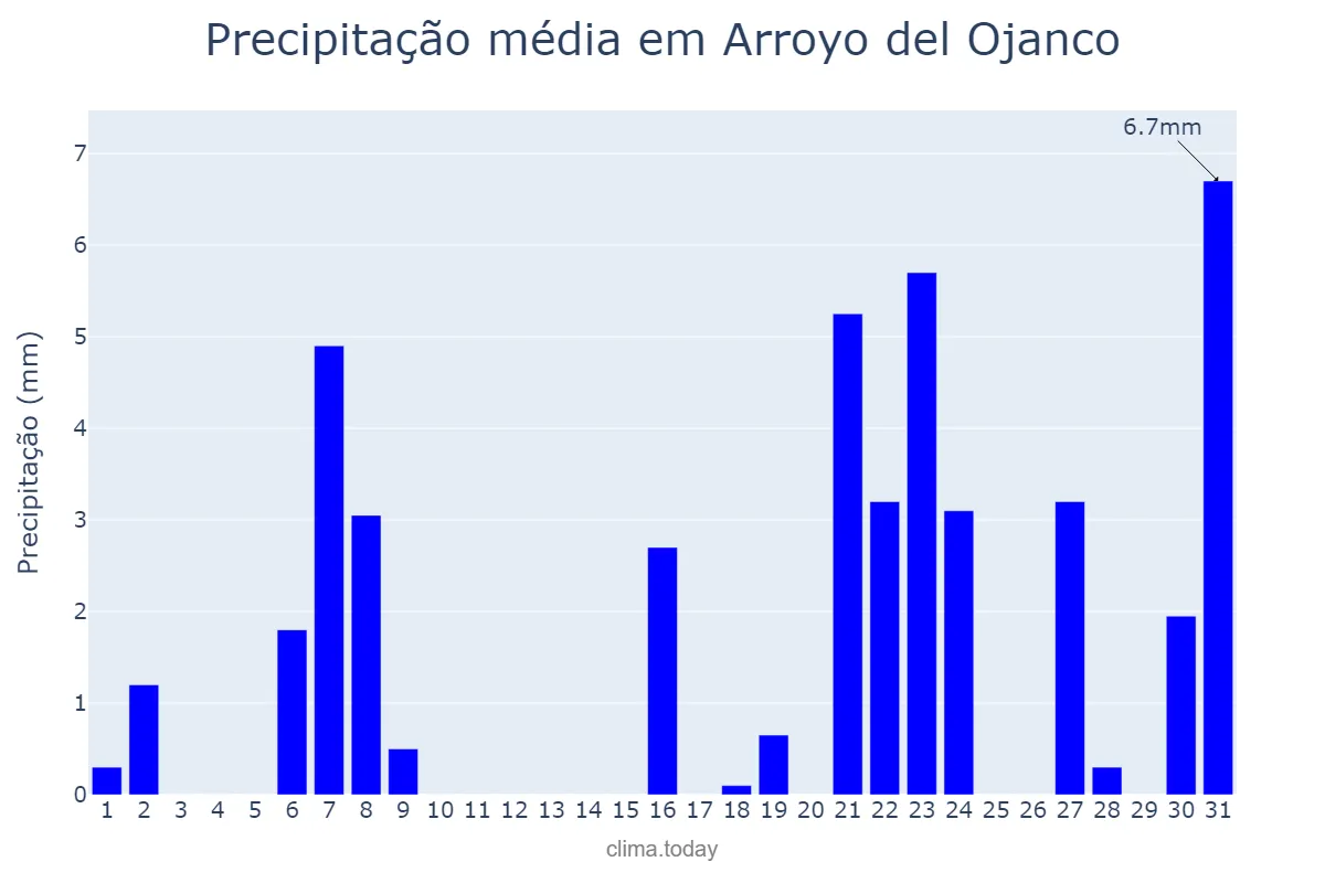 Precipitação em marco em Arroyo del Ojanco, Andalusia, ES