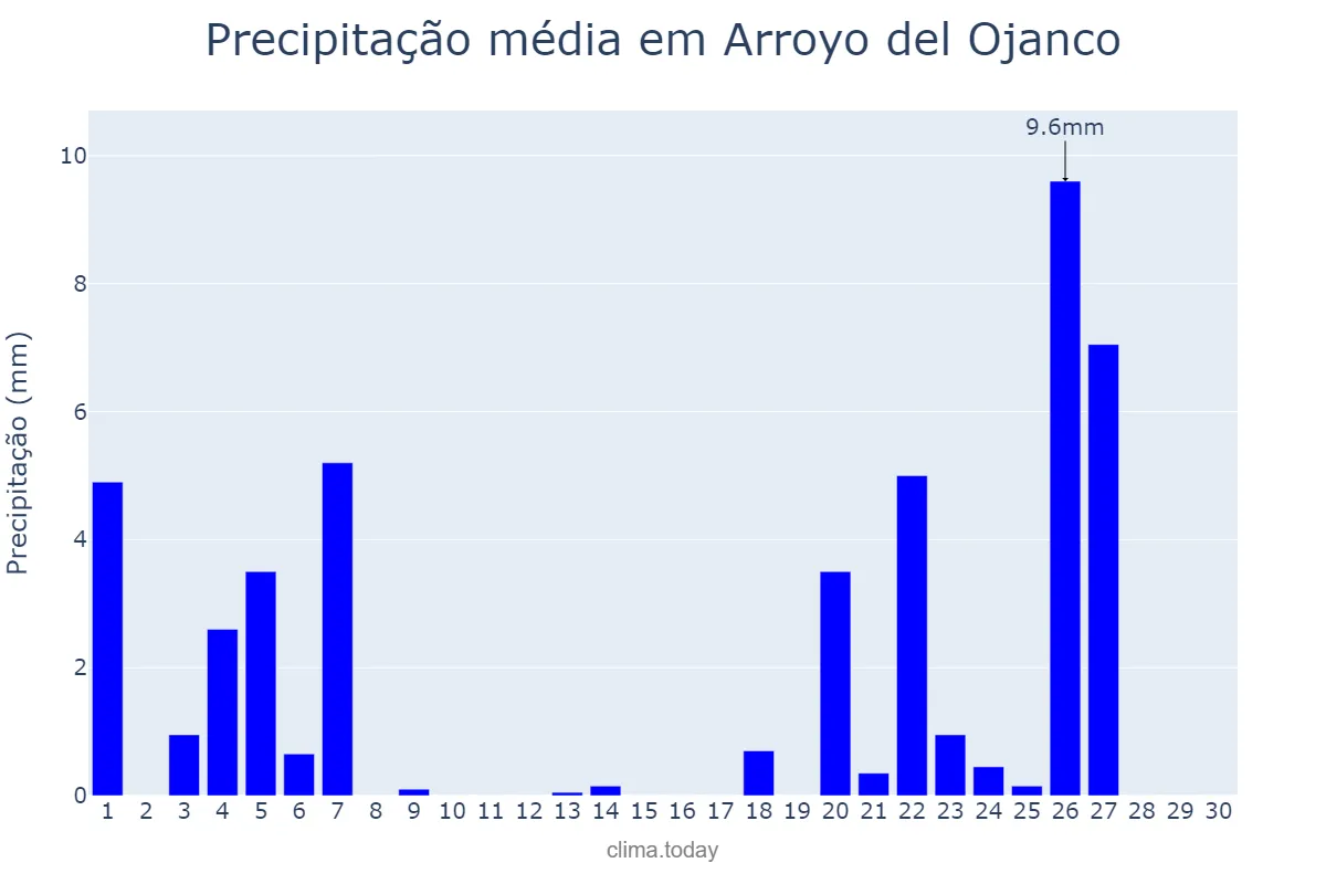 Precipitação em novembro em Arroyo del Ojanco, Andalusia, ES