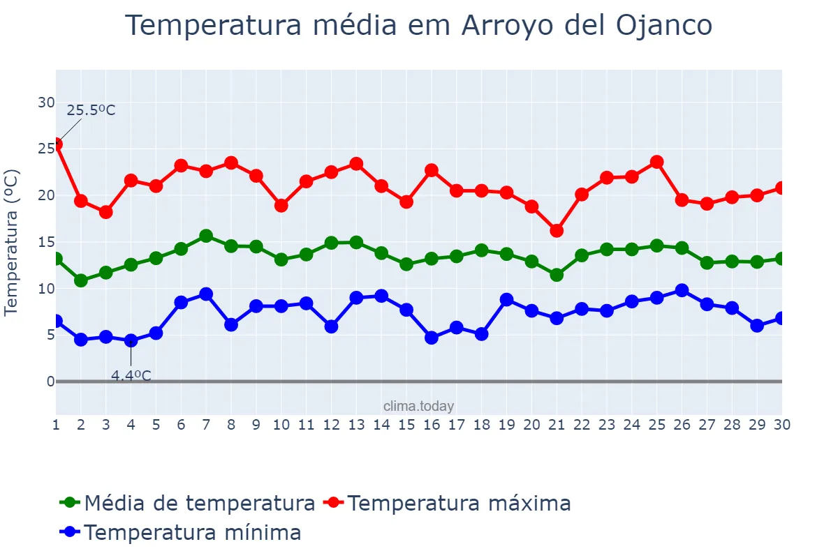 Temperatura em abril em Arroyo del Ojanco, Andalusia, ES