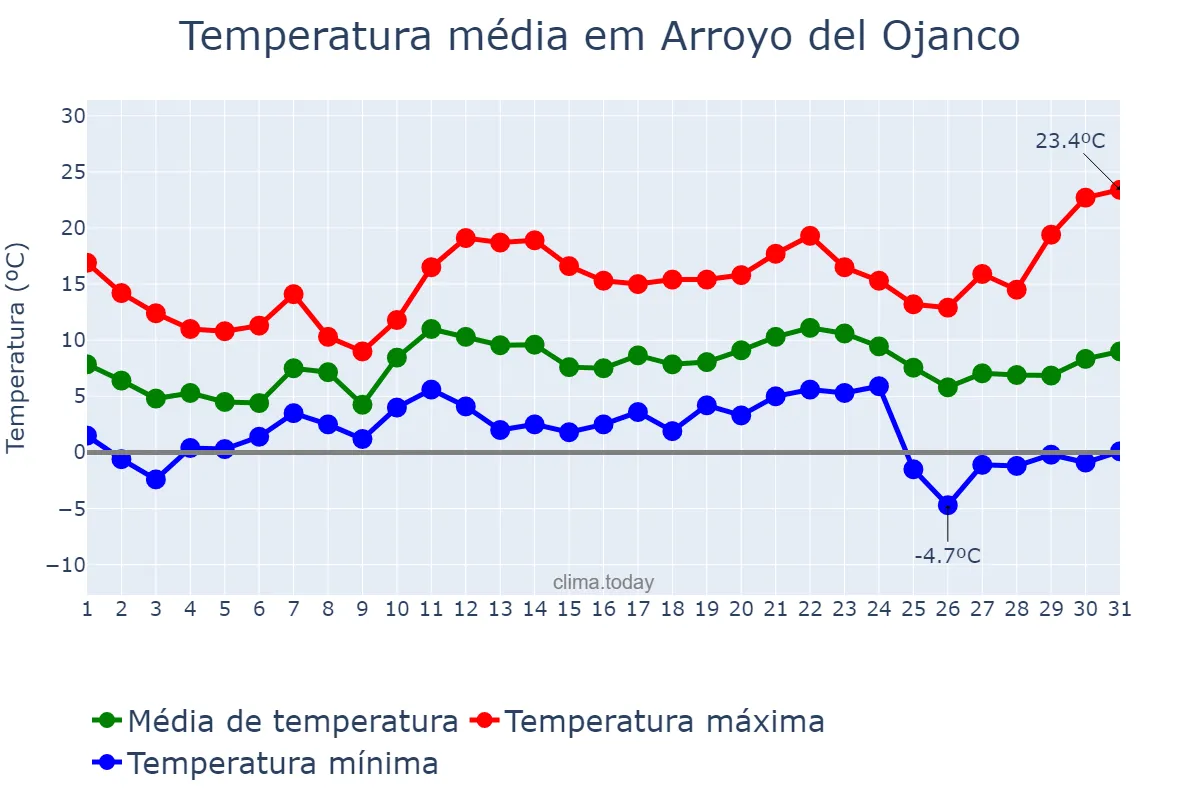 Temperatura em dezembro em Arroyo del Ojanco, Andalusia, ES